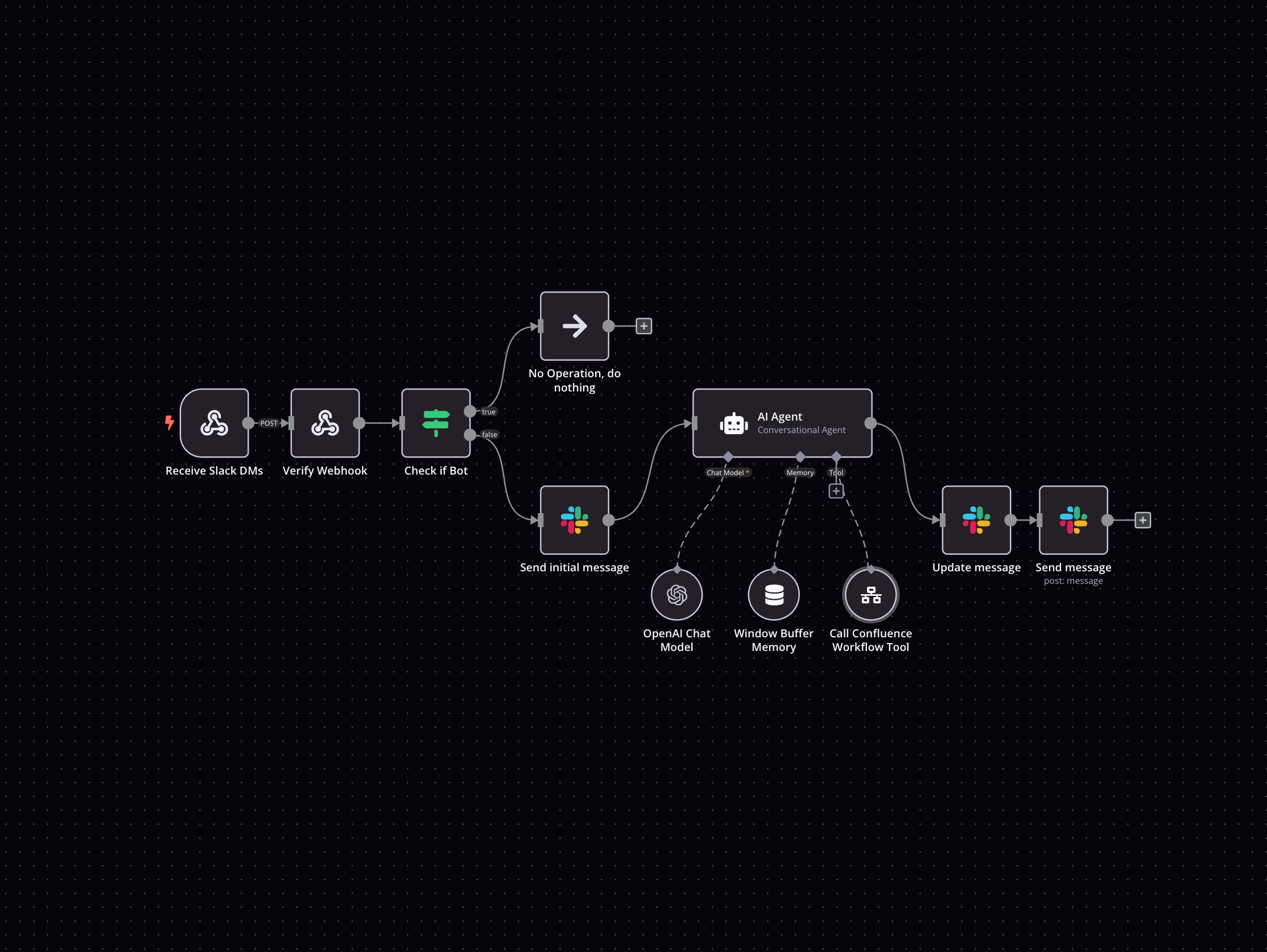 n8n Workflow — IT-Ops-Automatisierung mit Slack, AI Agent und Confluence